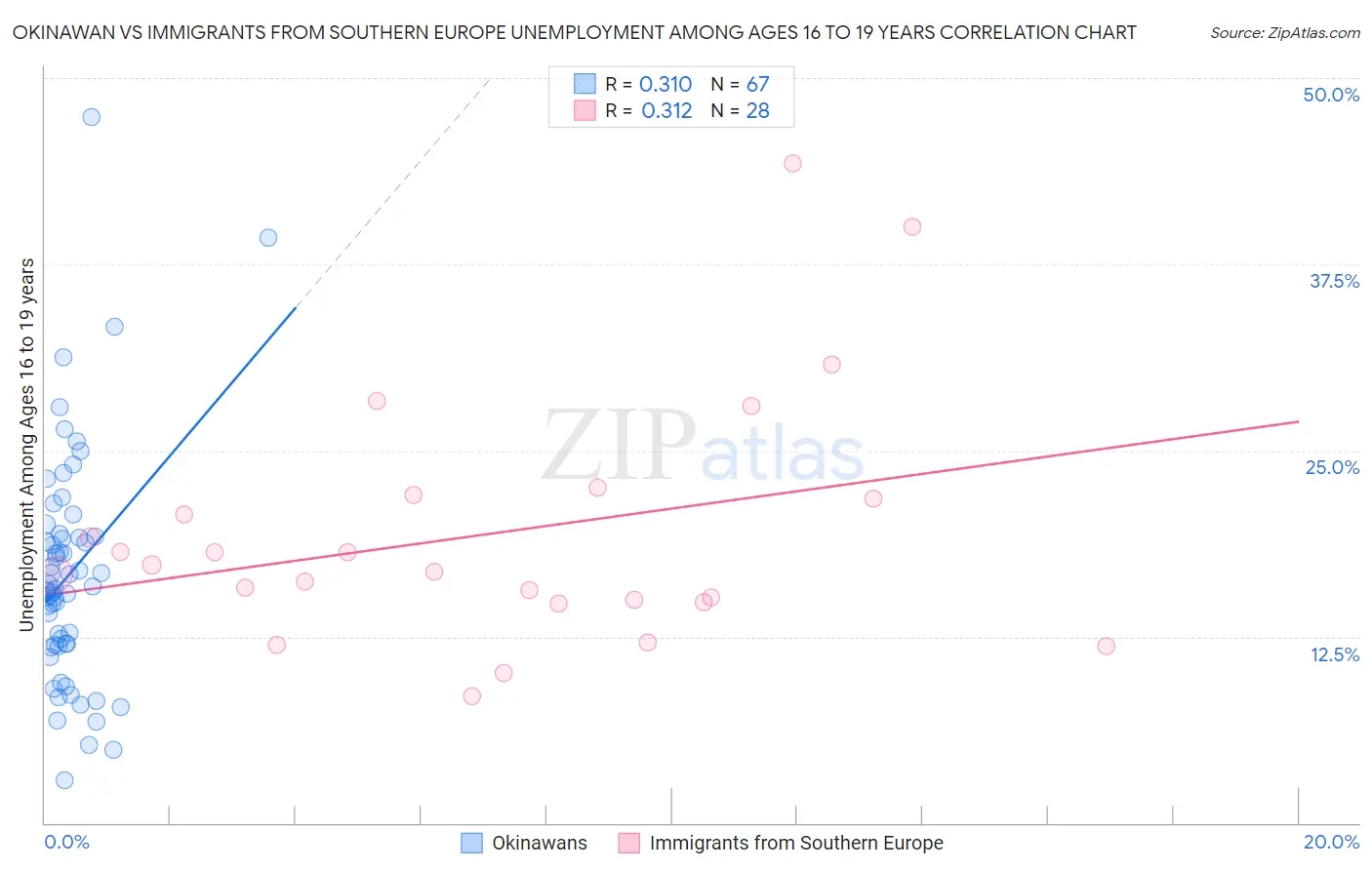 Okinawan vs Immigrants from Southern Europe Unemployment Among Ages 16 to 19 years
