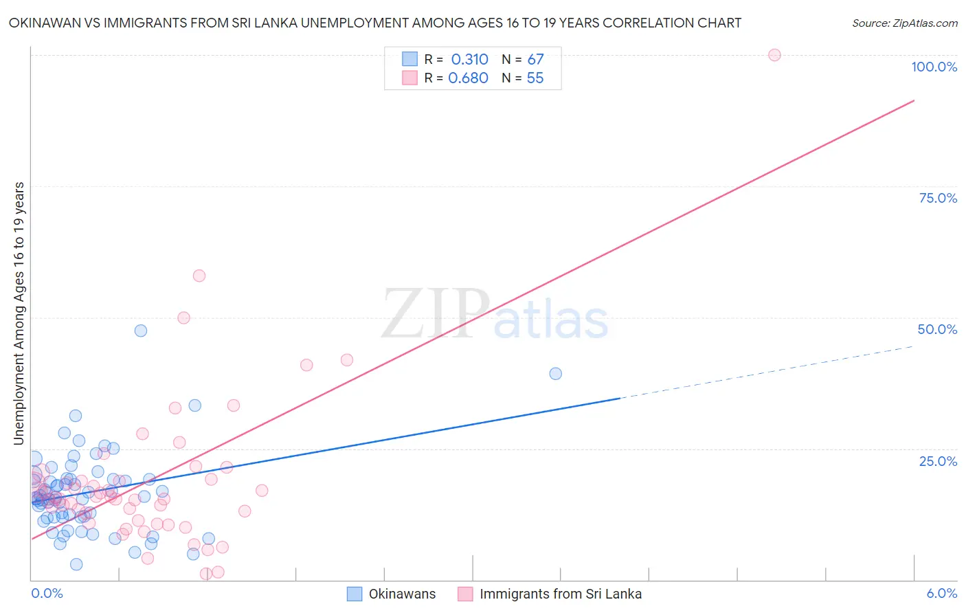 Okinawan vs Immigrants from Sri Lanka Unemployment Among Ages 16 to 19 years