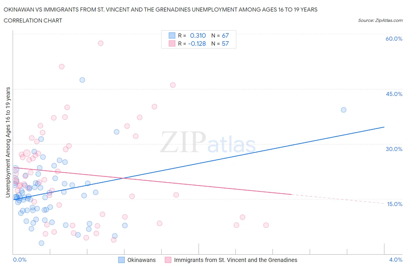 Okinawan vs Immigrants from St. Vincent and the Grenadines Unemployment Among Ages 16 to 19 years
