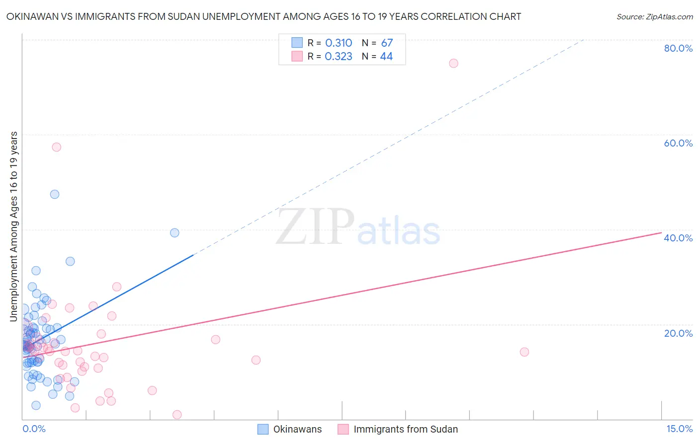 Okinawan vs Immigrants from Sudan Unemployment Among Ages 16 to 19 years