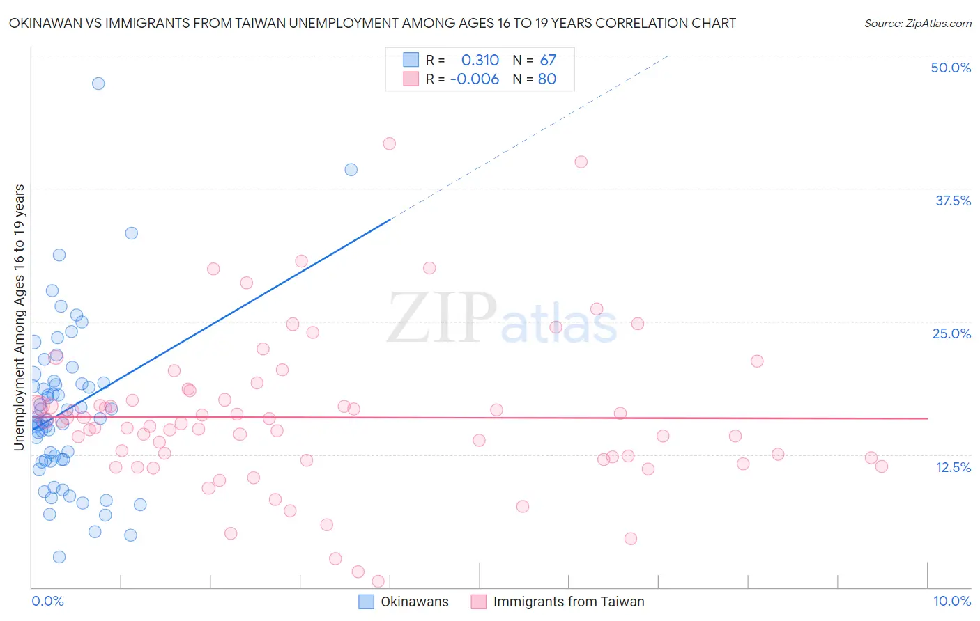 Okinawan vs Immigrants from Taiwan Unemployment Among Ages 16 to 19 years