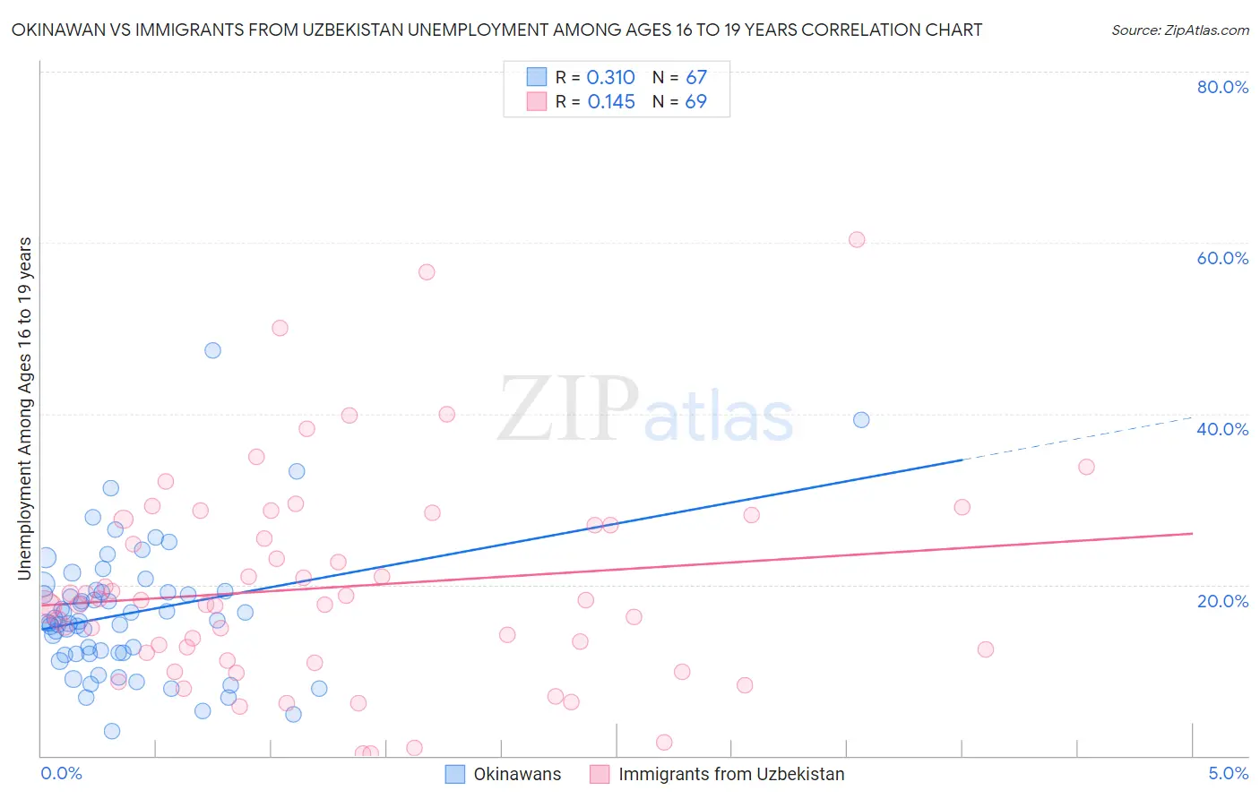 Okinawan vs Immigrants from Uzbekistan Unemployment Among Ages 16 to 19 years