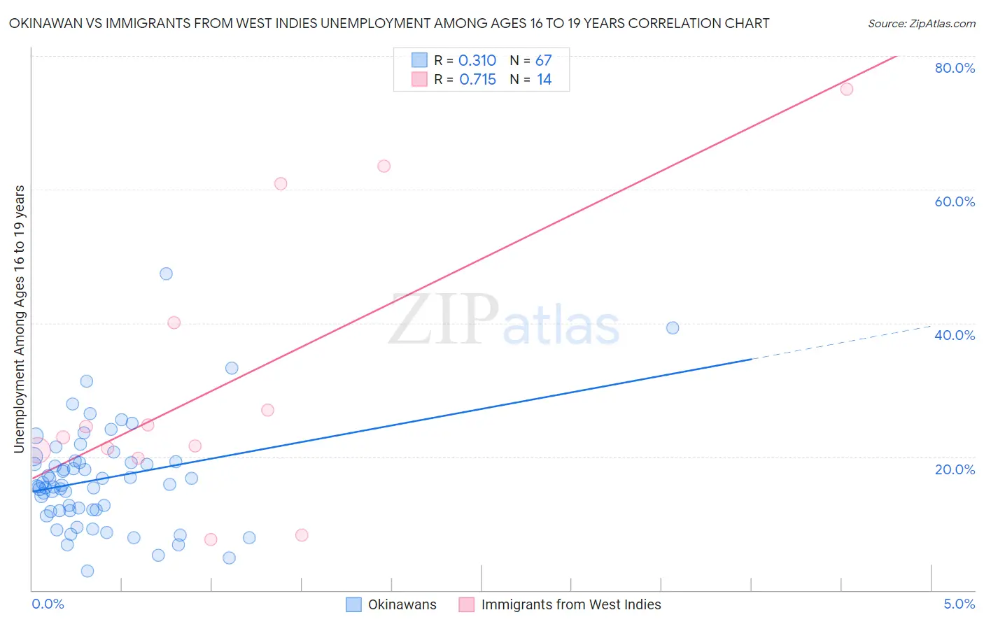 Okinawan vs Immigrants from West Indies Unemployment Among Ages 16 to 19 years