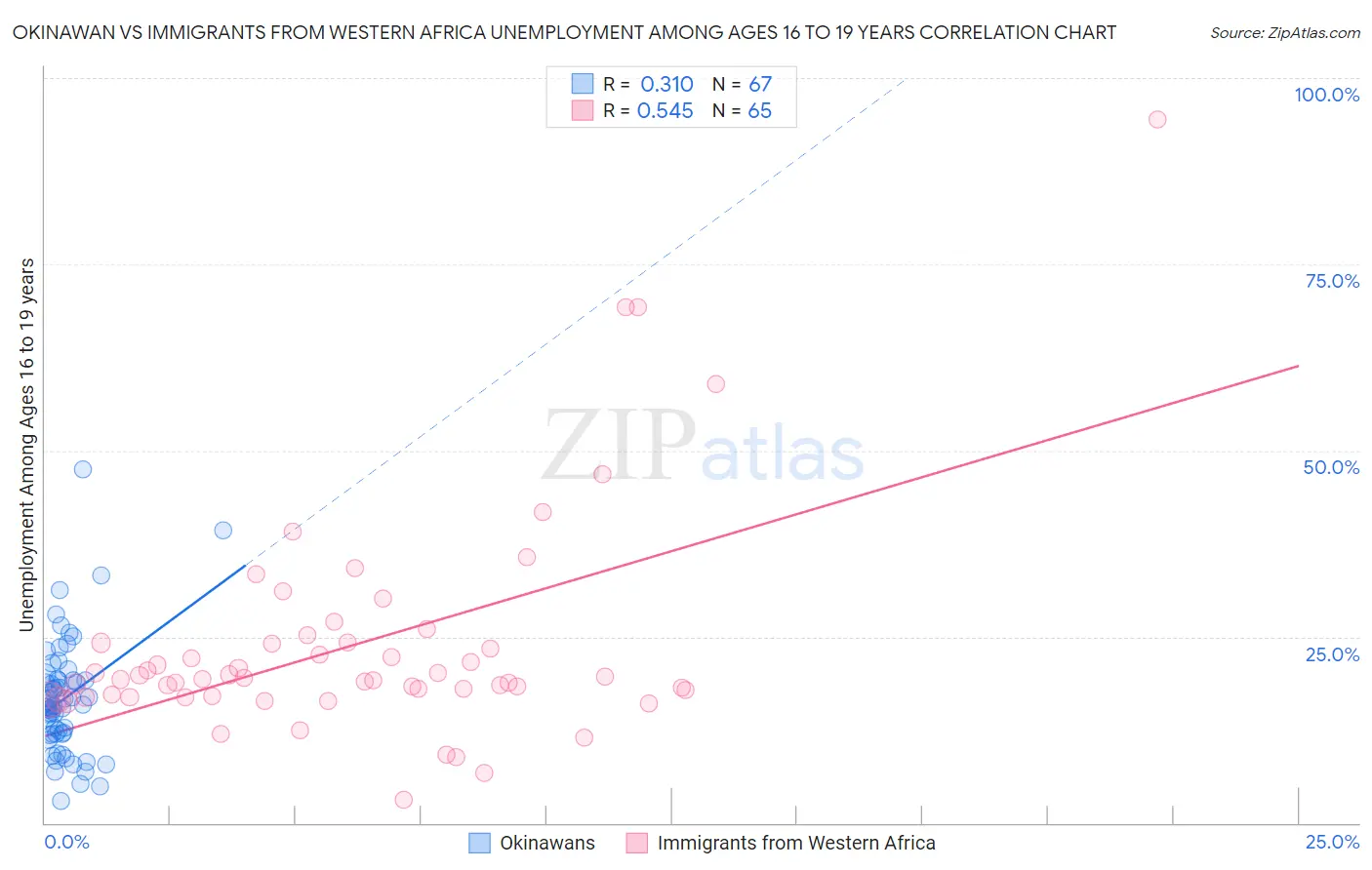 Okinawan vs Immigrants from Western Africa Unemployment Among Ages 16 to 19 years