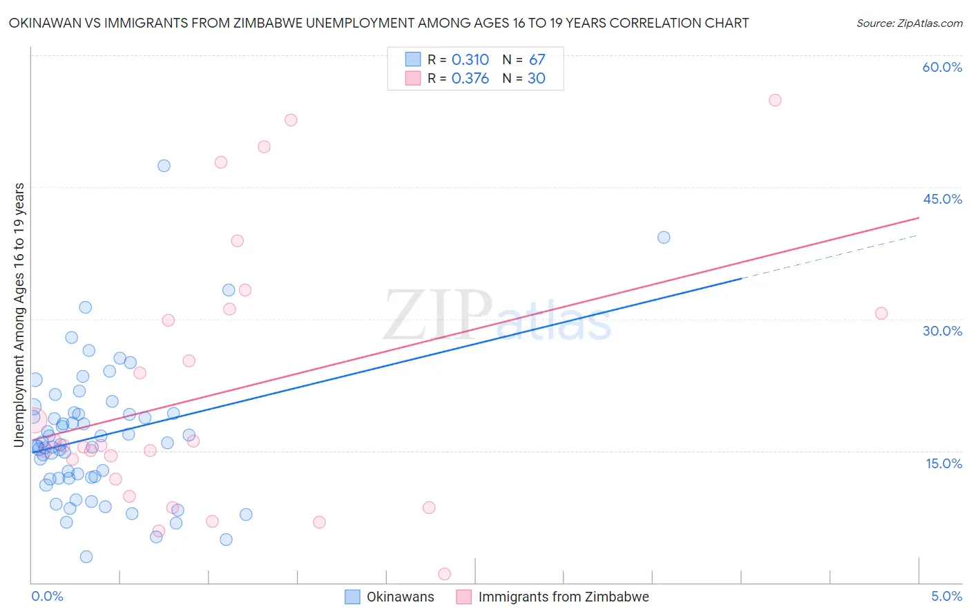 Okinawan vs Immigrants from Zimbabwe Unemployment Among Ages 16 to 19 years