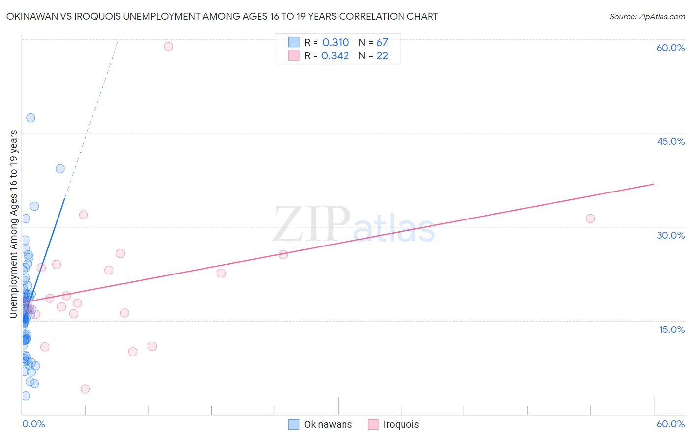 Okinawan vs Iroquois Unemployment Among Ages 16 to 19 years