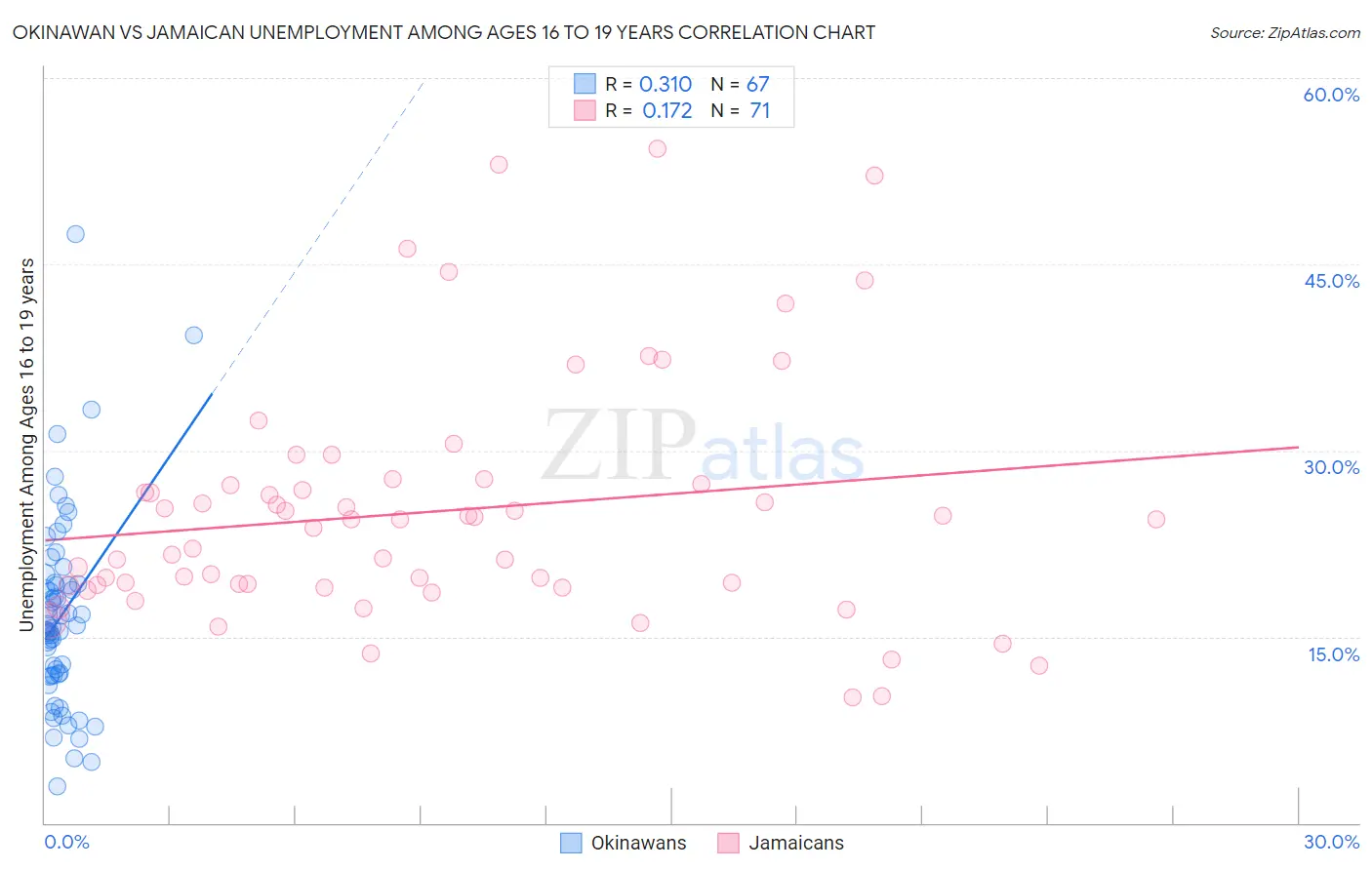 Okinawan vs Jamaican Unemployment Among Ages 16 to 19 years