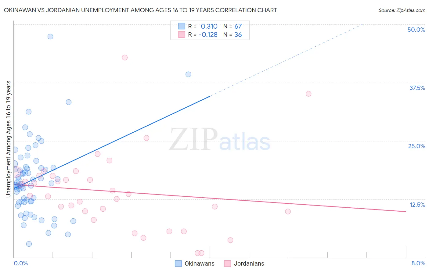 Okinawan vs Jordanian Unemployment Among Ages 16 to 19 years
