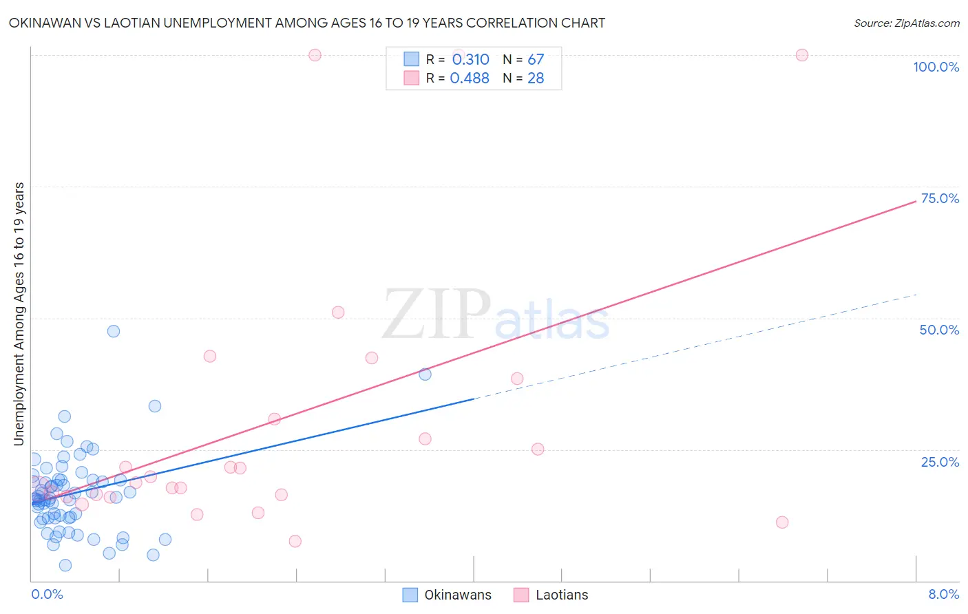 Okinawan vs Laotian Unemployment Among Ages 16 to 19 years