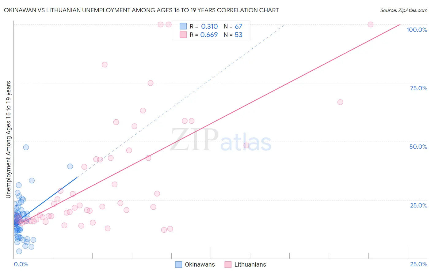 Okinawan vs Lithuanian Unemployment Among Ages 16 to 19 years