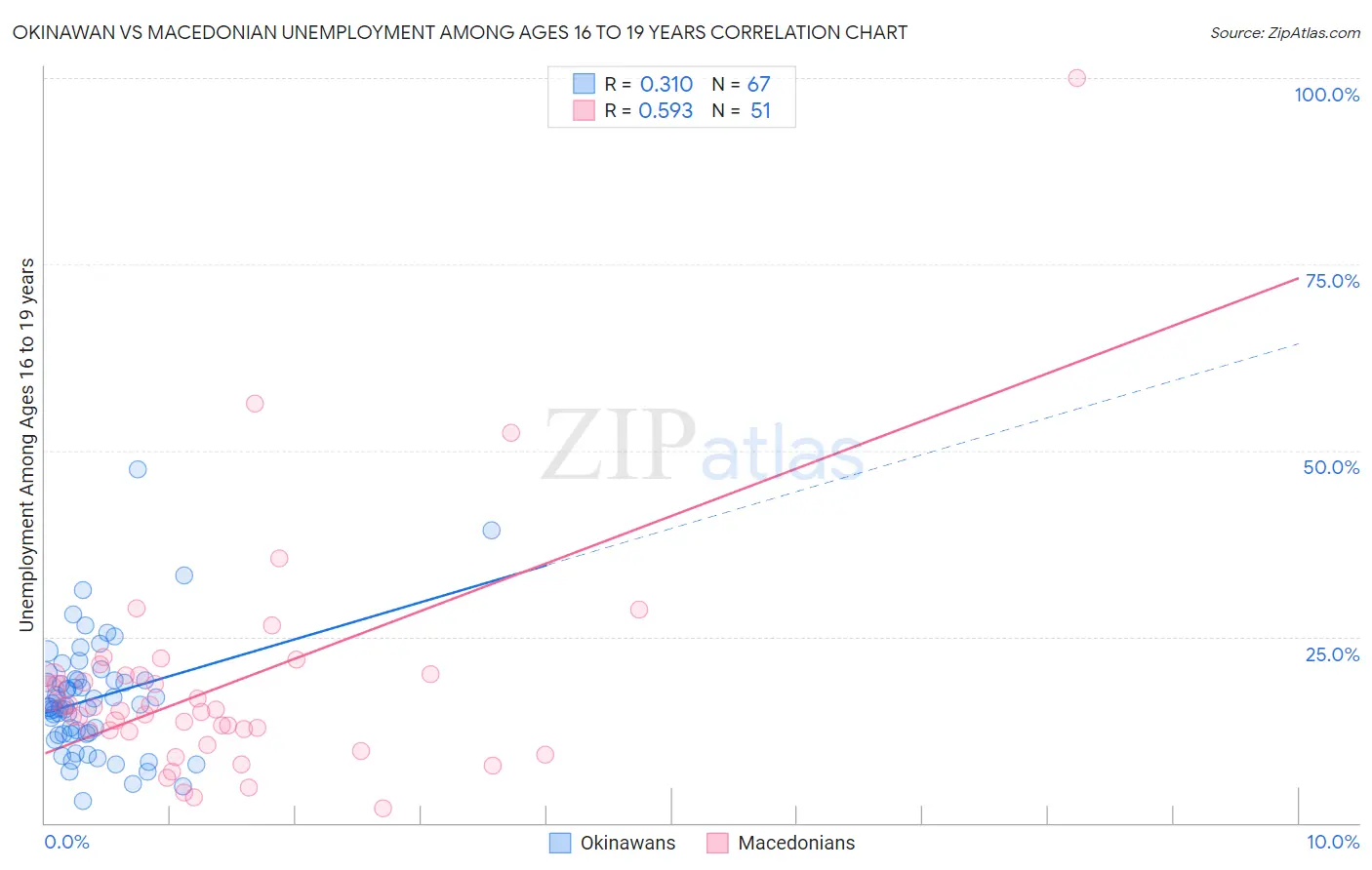 Okinawan vs Macedonian Unemployment Among Ages 16 to 19 years