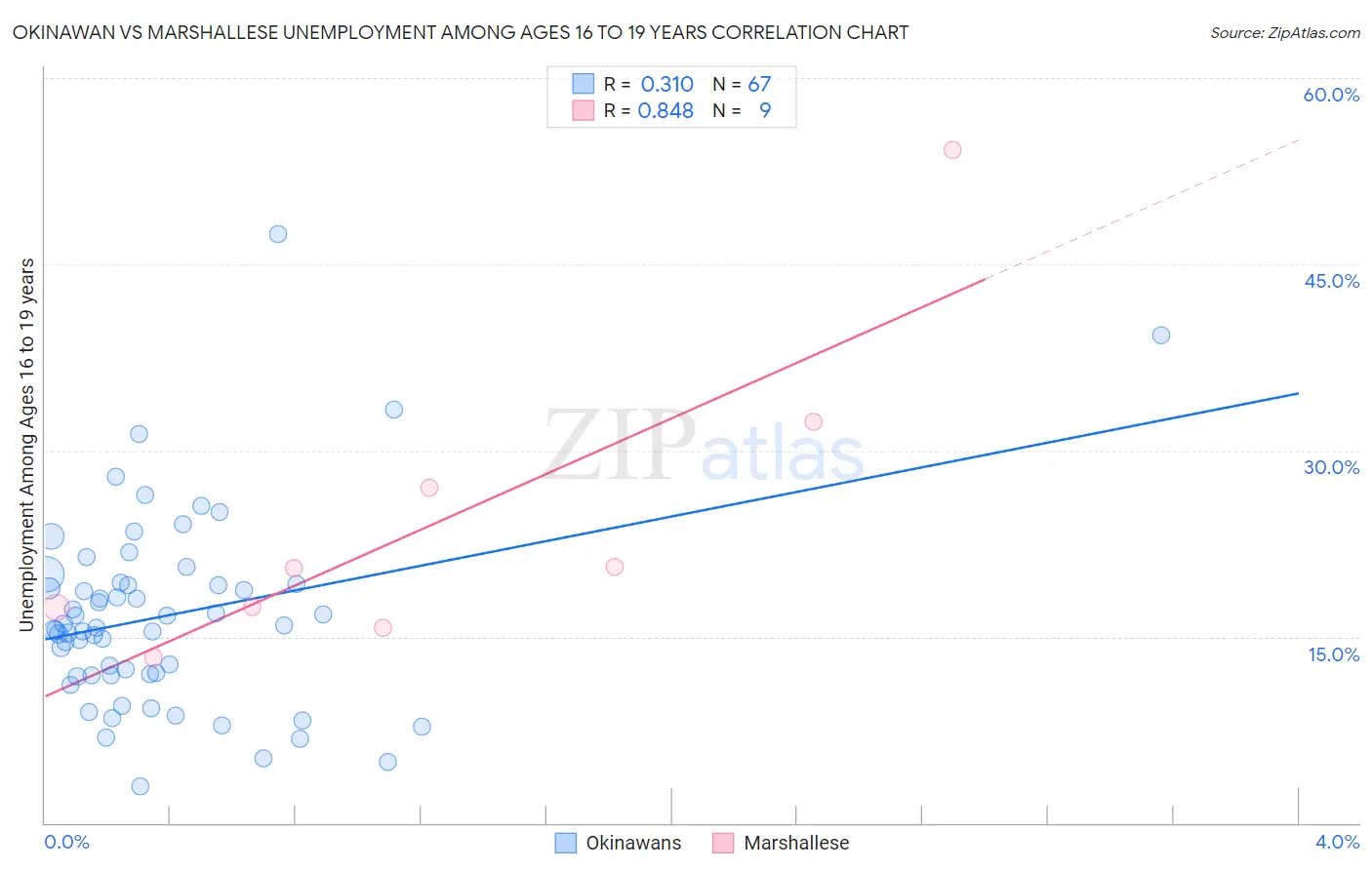 Okinawan vs Marshallese Unemployment Among Ages 16 to 19 years