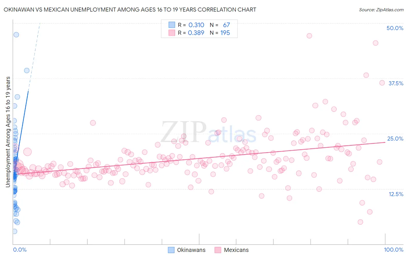 Okinawan vs Mexican Unemployment Among Ages 16 to 19 years