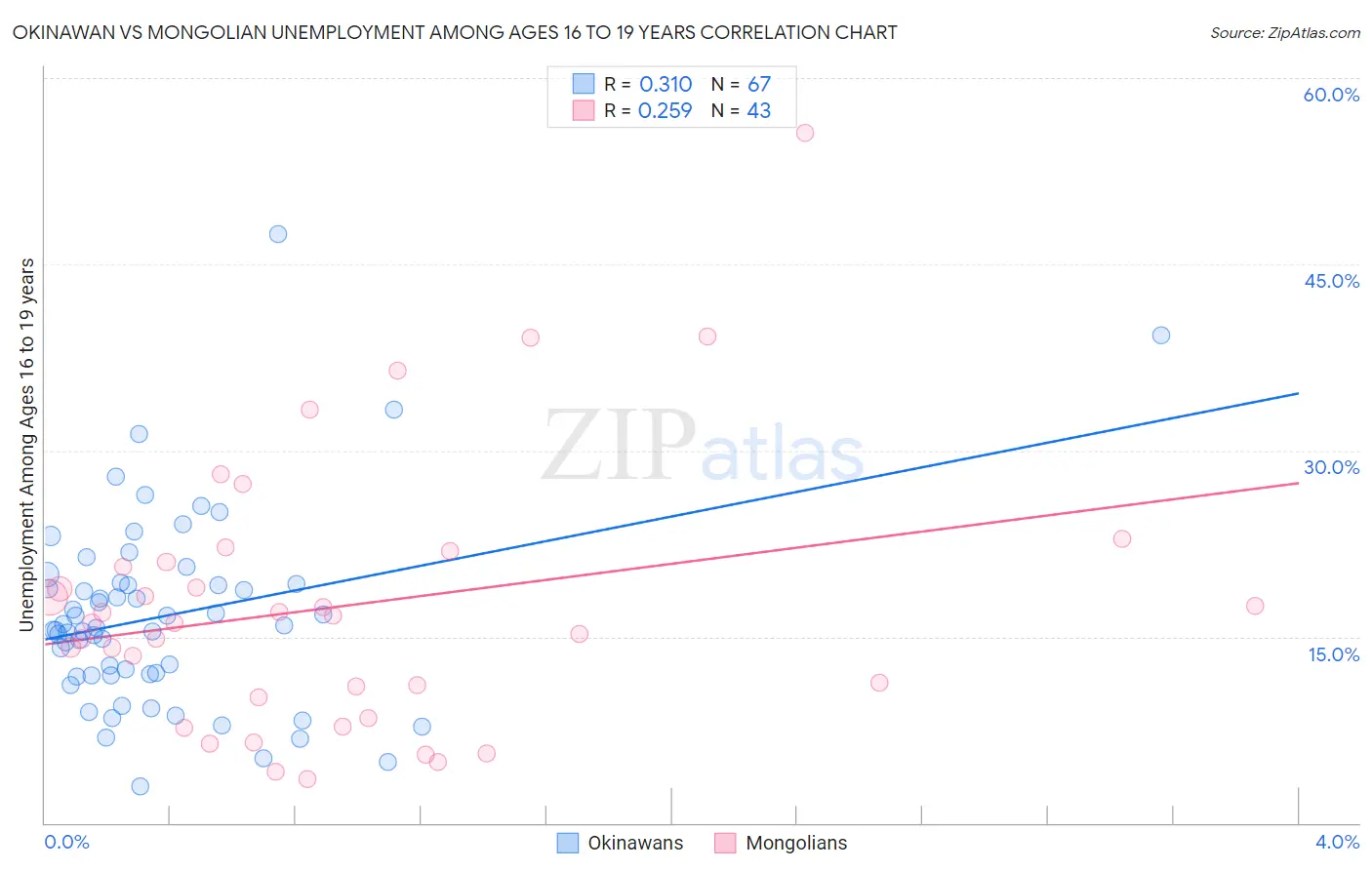 Okinawan vs Mongolian Unemployment Among Ages 16 to 19 years