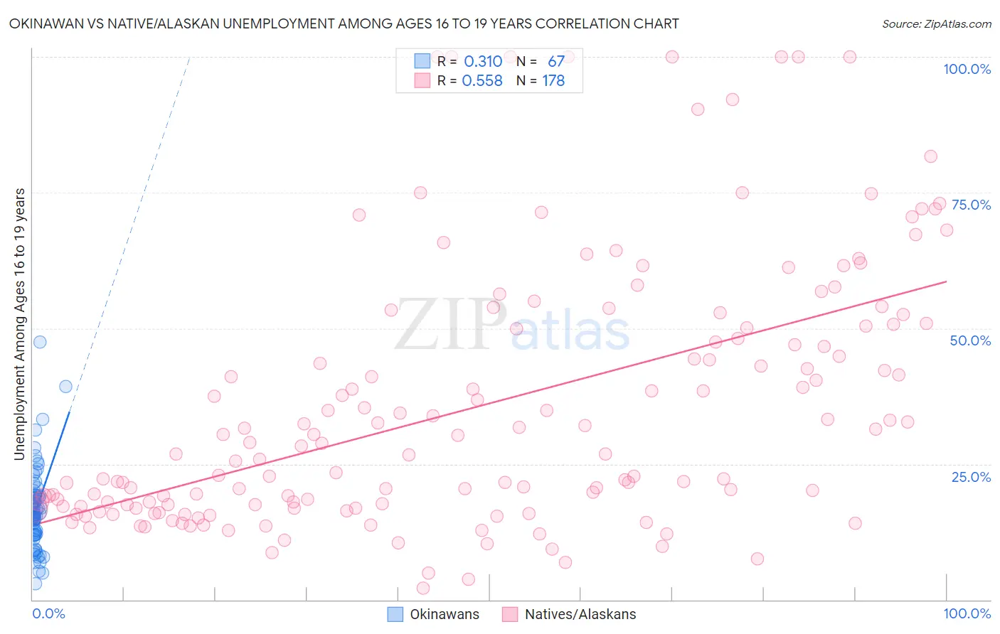 Okinawan vs Native/Alaskan Unemployment Among Ages 16 to 19 years