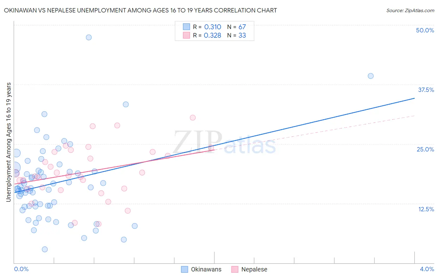 Okinawan vs Nepalese Unemployment Among Ages 16 to 19 years