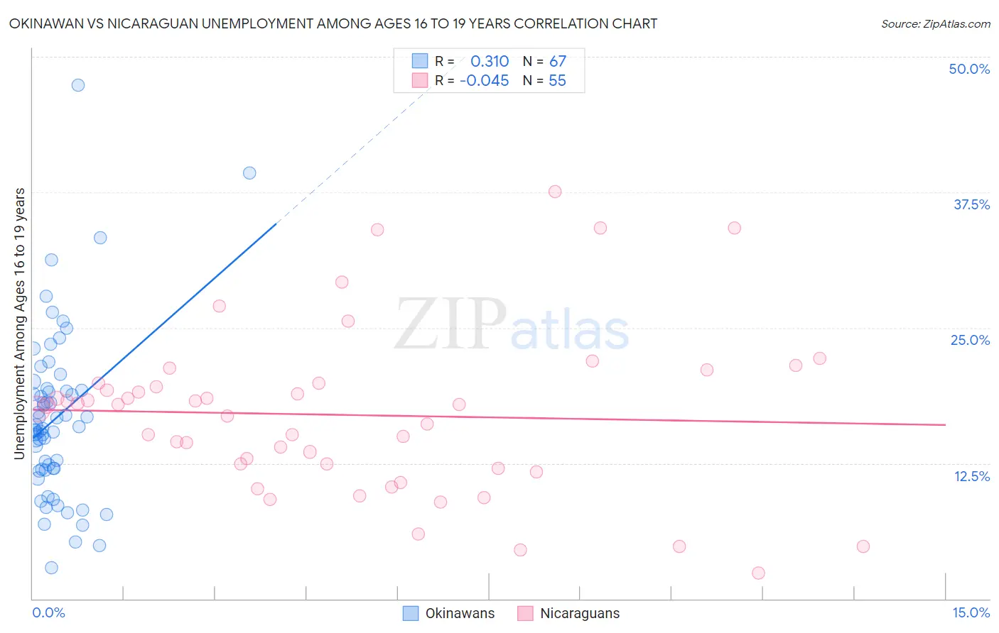 Okinawan vs Nicaraguan Unemployment Among Ages 16 to 19 years