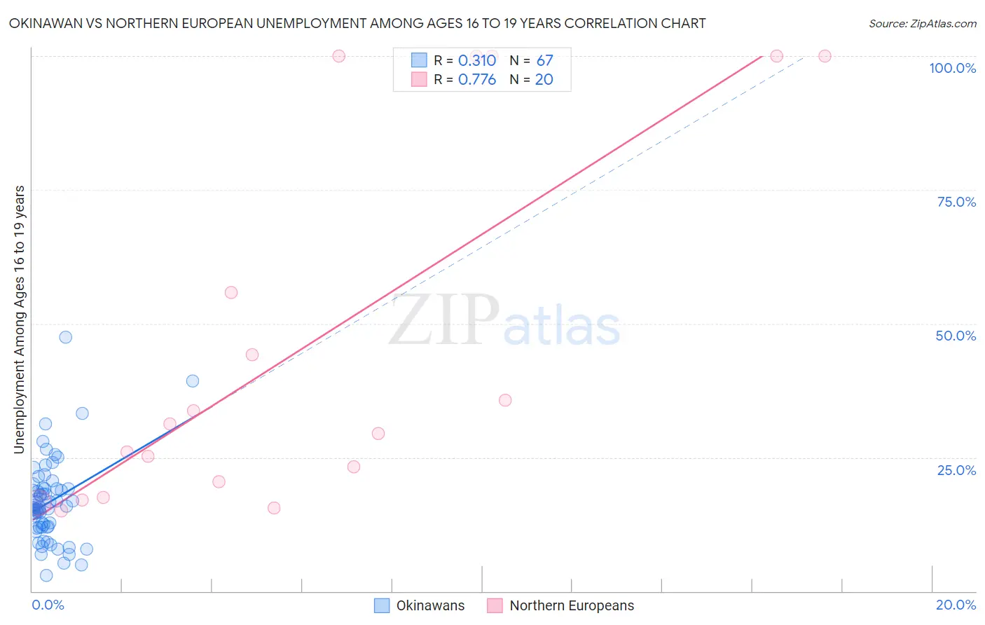 Okinawan vs Northern European Unemployment Among Ages 16 to 19 years