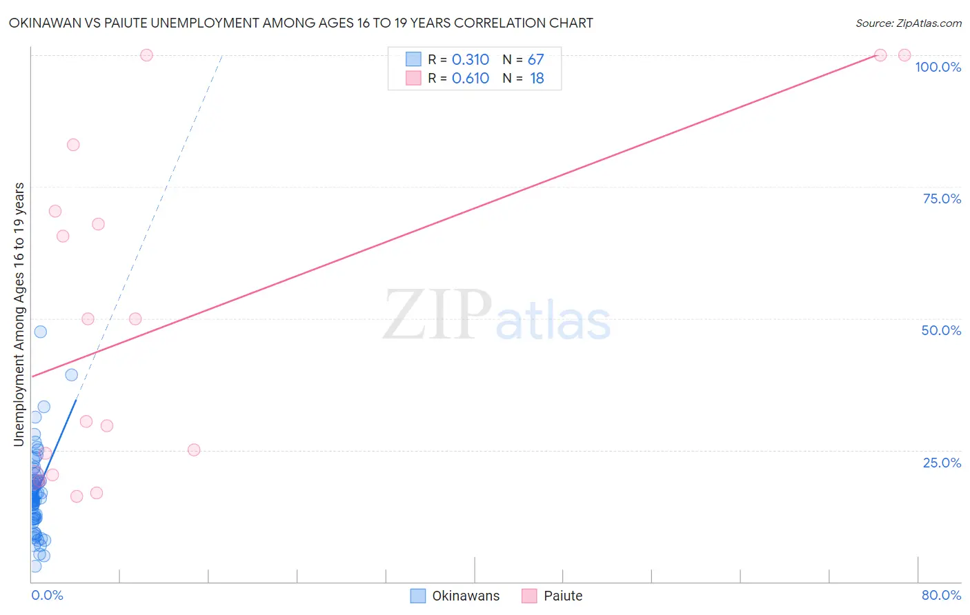 Okinawan vs Paiute Unemployment Among Ages 16 to 19 years