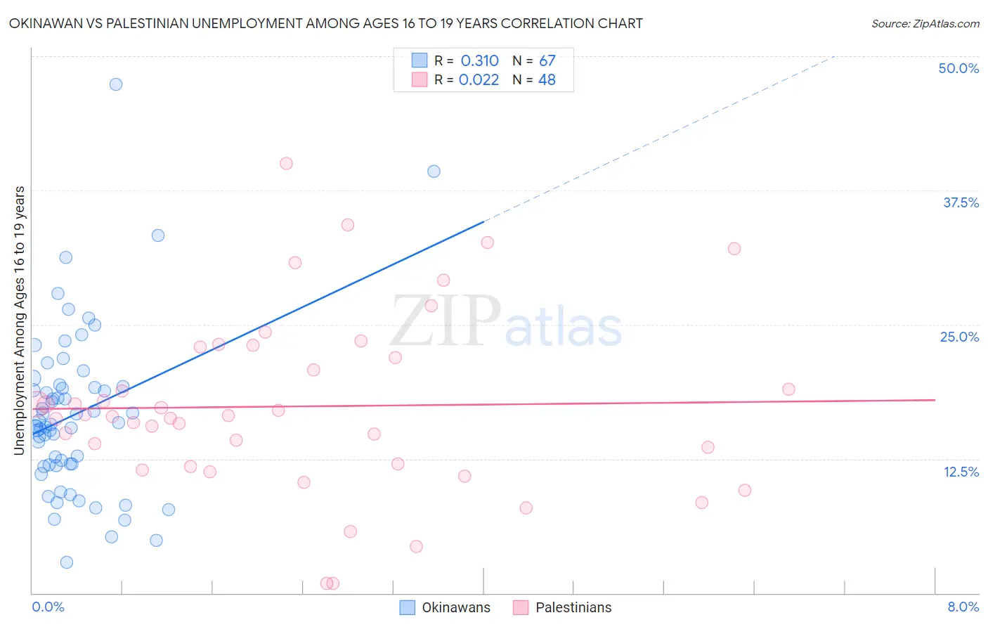 Okinawan vs Palestinian Unemployment Among Ages 16 to 19 years