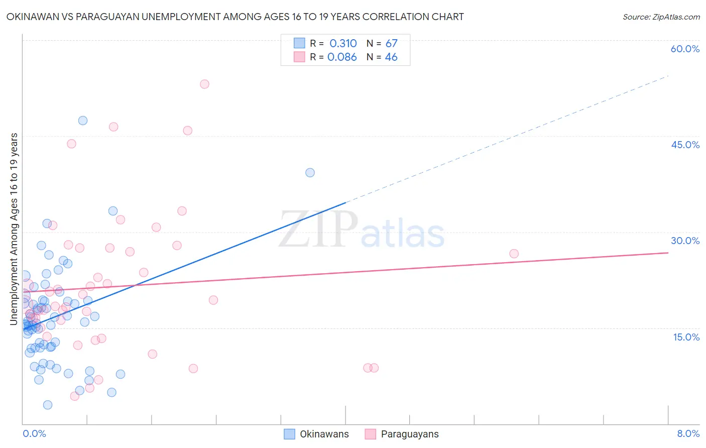 Okinawan vs Paraguayan Unemployment Among Ages 16 to 19 years