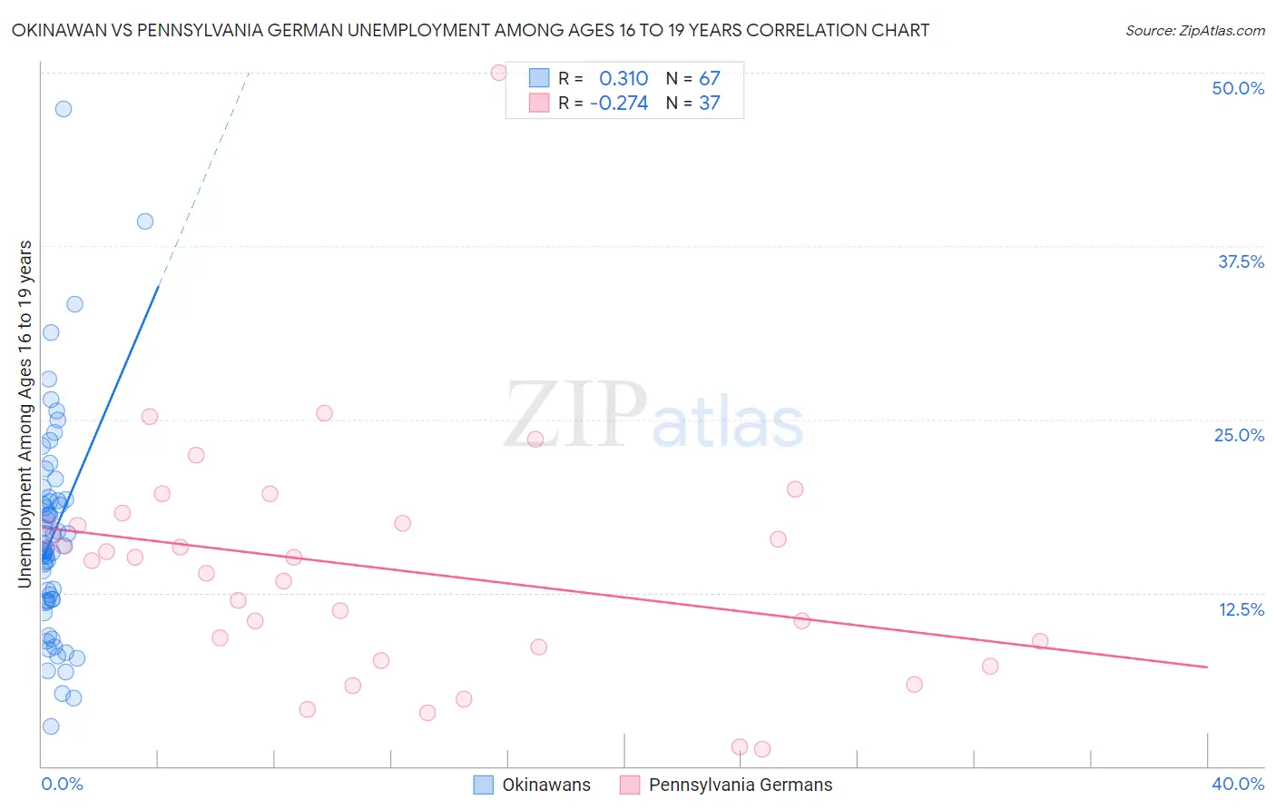 Okinawan vs Pennsylvania German Unemployment Among Ages 16 to 19 years