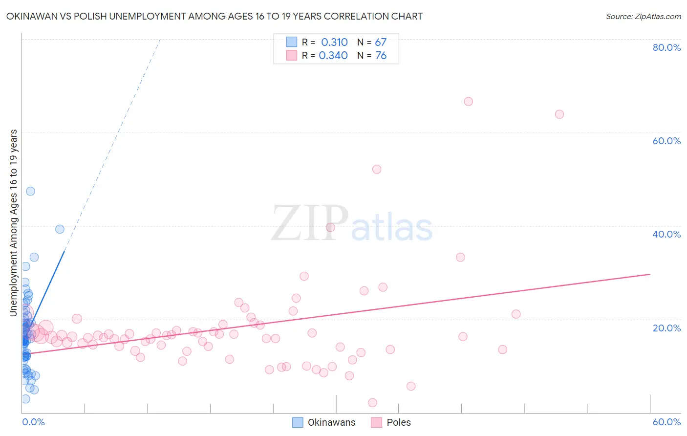 Okinawan vs Polish Unemployment Among Ages 16 to 19 years
