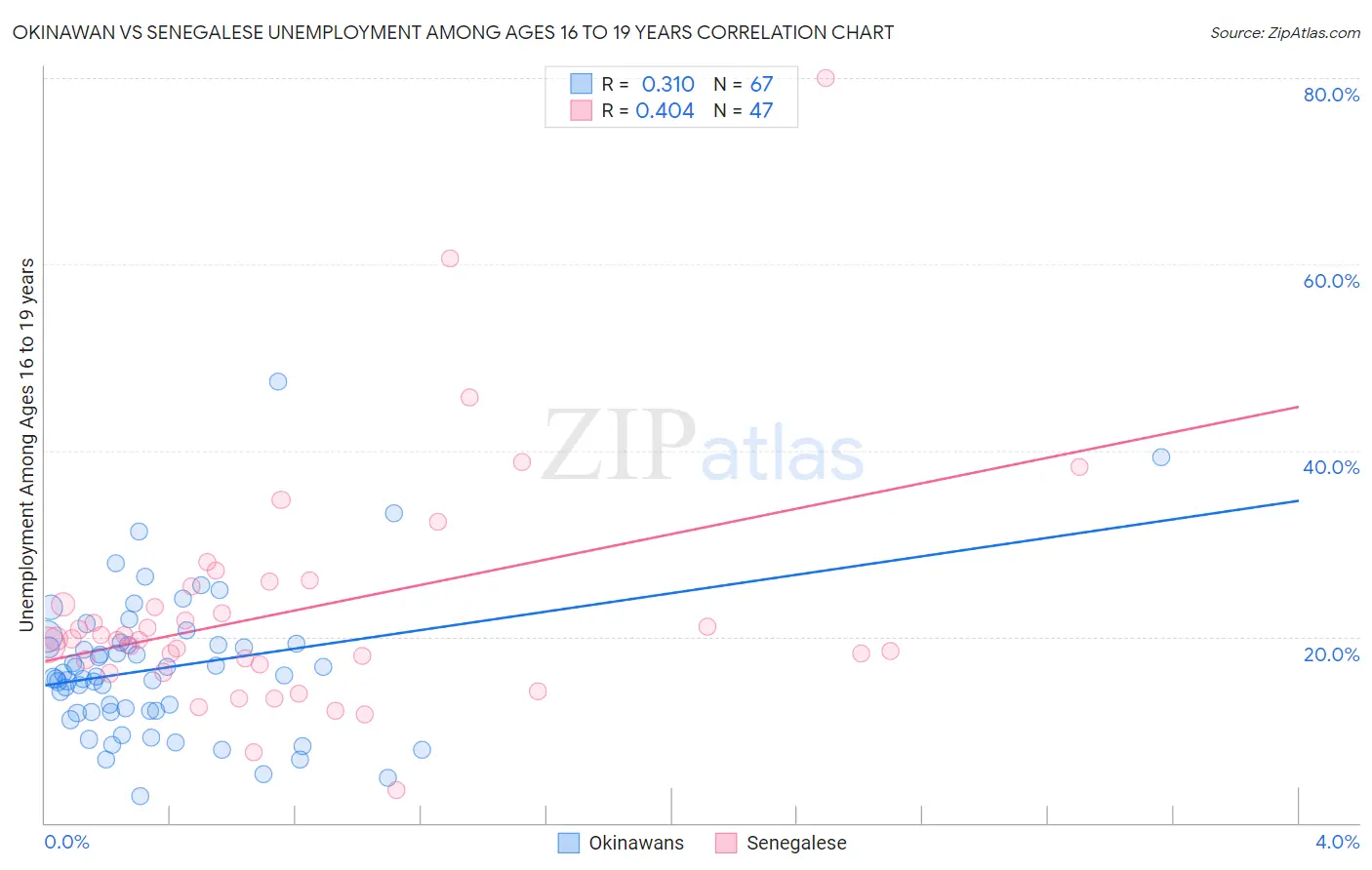 Okinawan vs Senegalese Unemployment Among Ages 16 to 19 years