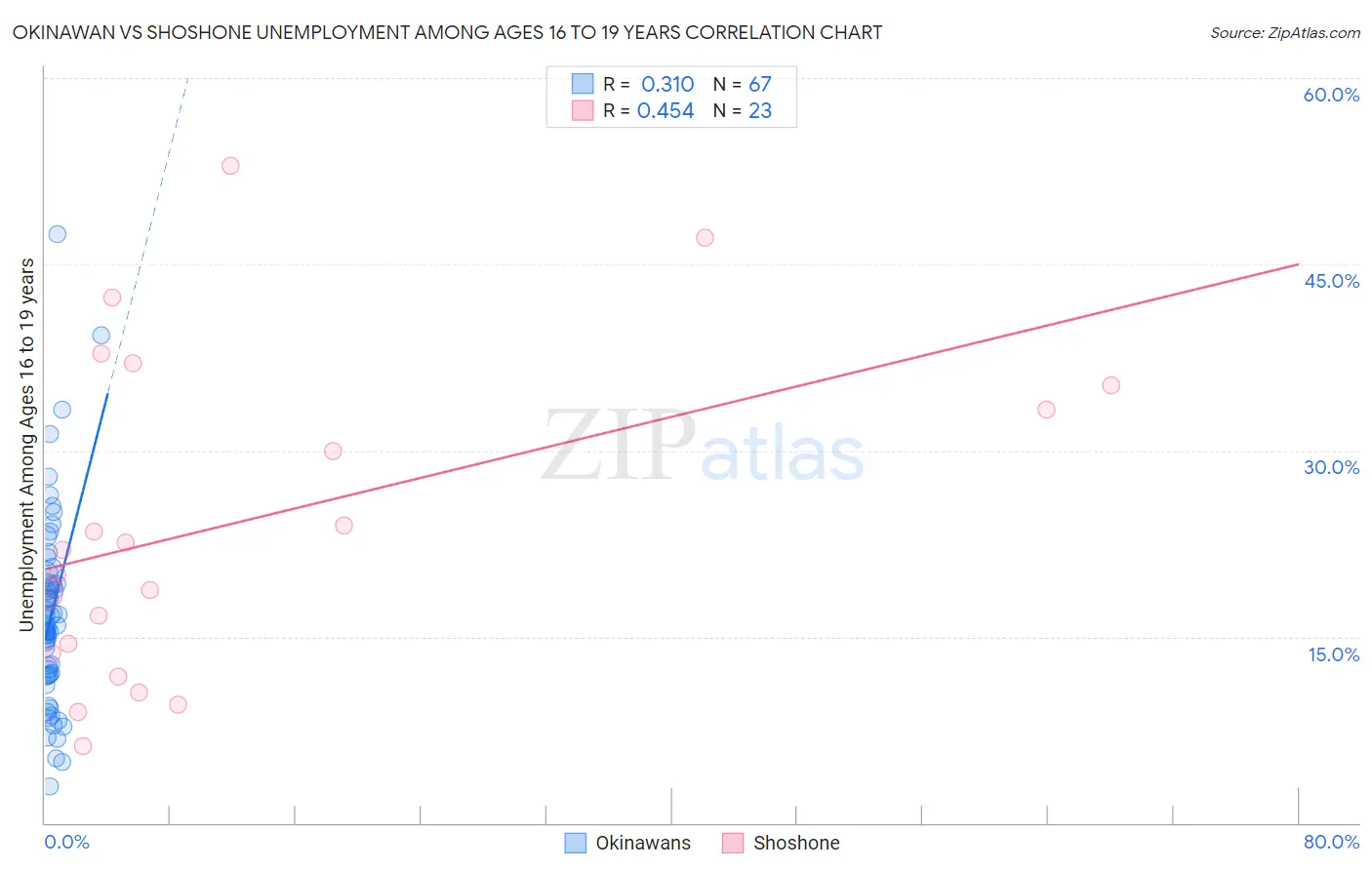 Okinawan vs Shoshone Unemployment Among Ages 16 to 19 years