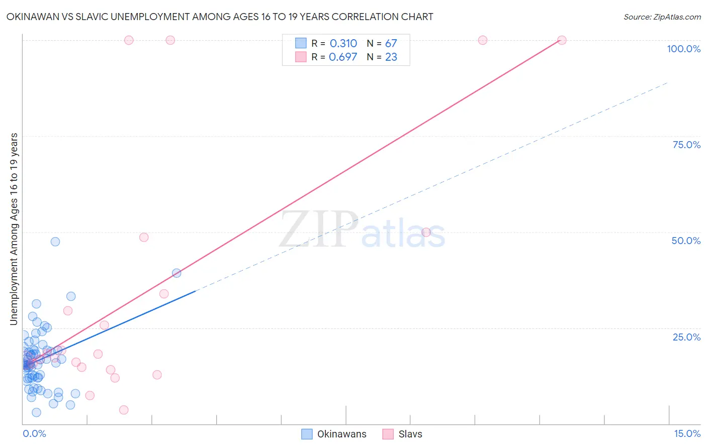 Okinawan vs Slavic Unemployment Among Ages 16 to 19 years