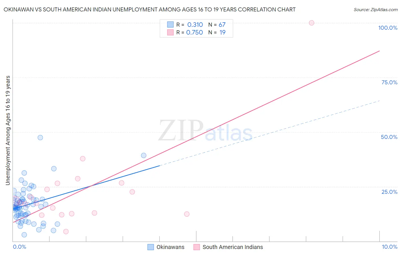 Okinawan vs South American Indian Unemployment Among Ages 16 to 19 years