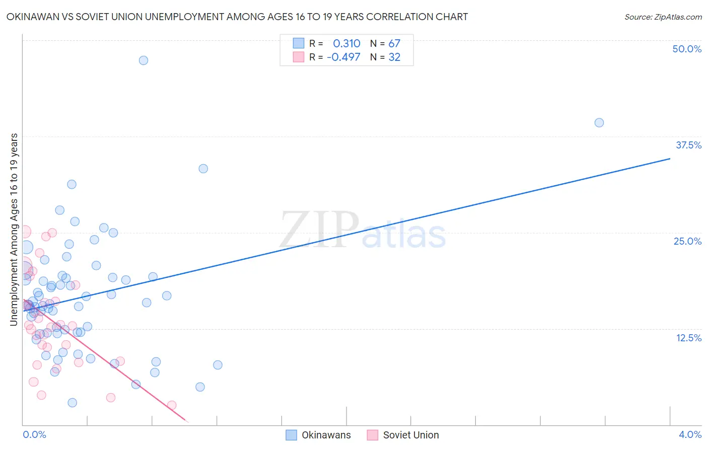 Okinawan vs Soviet Union Unemployment Among Ages 16 to 19 years
