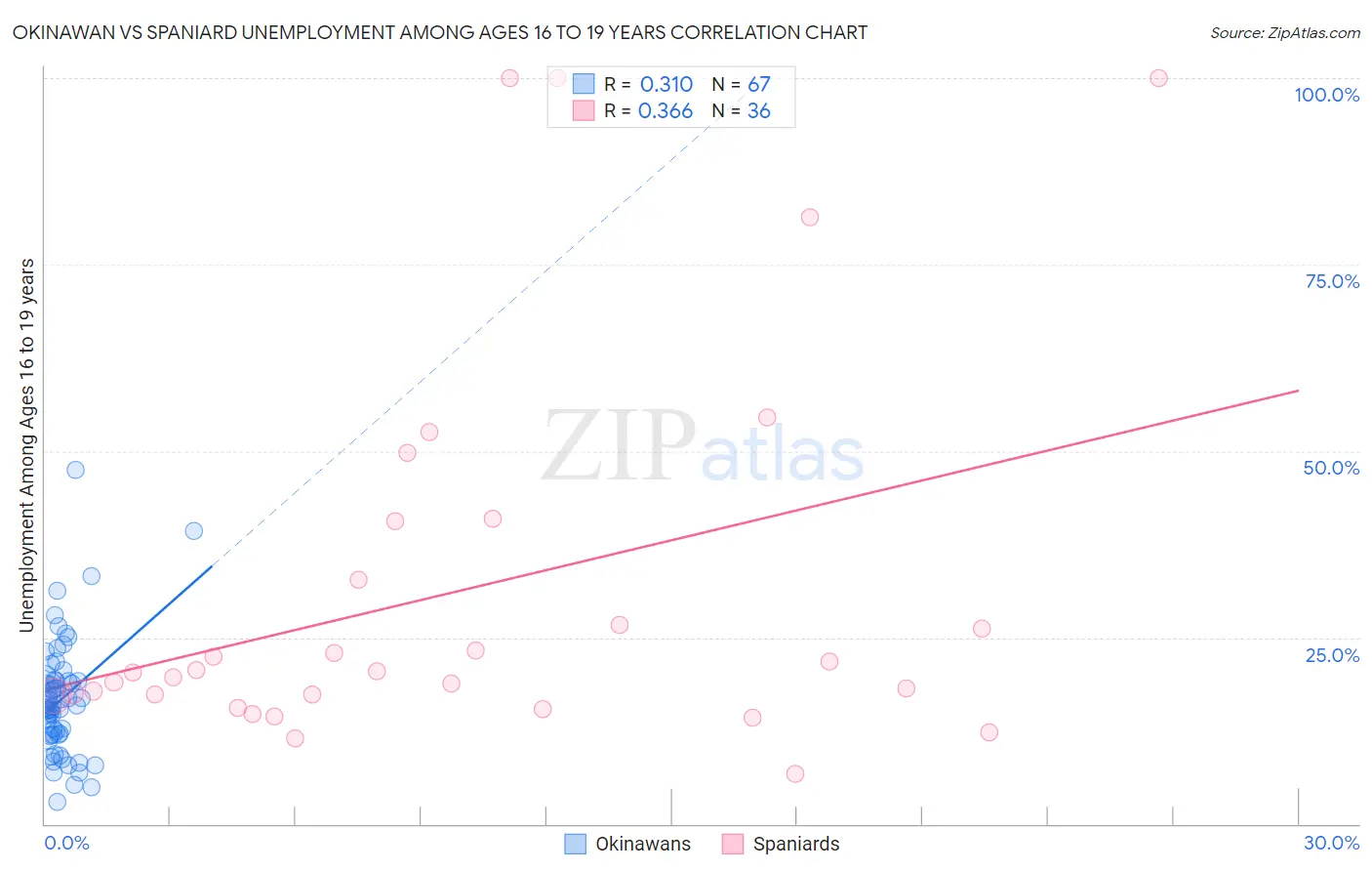 Okinawan vs Spaniard Unemployment Among Ages 16 to 19 years