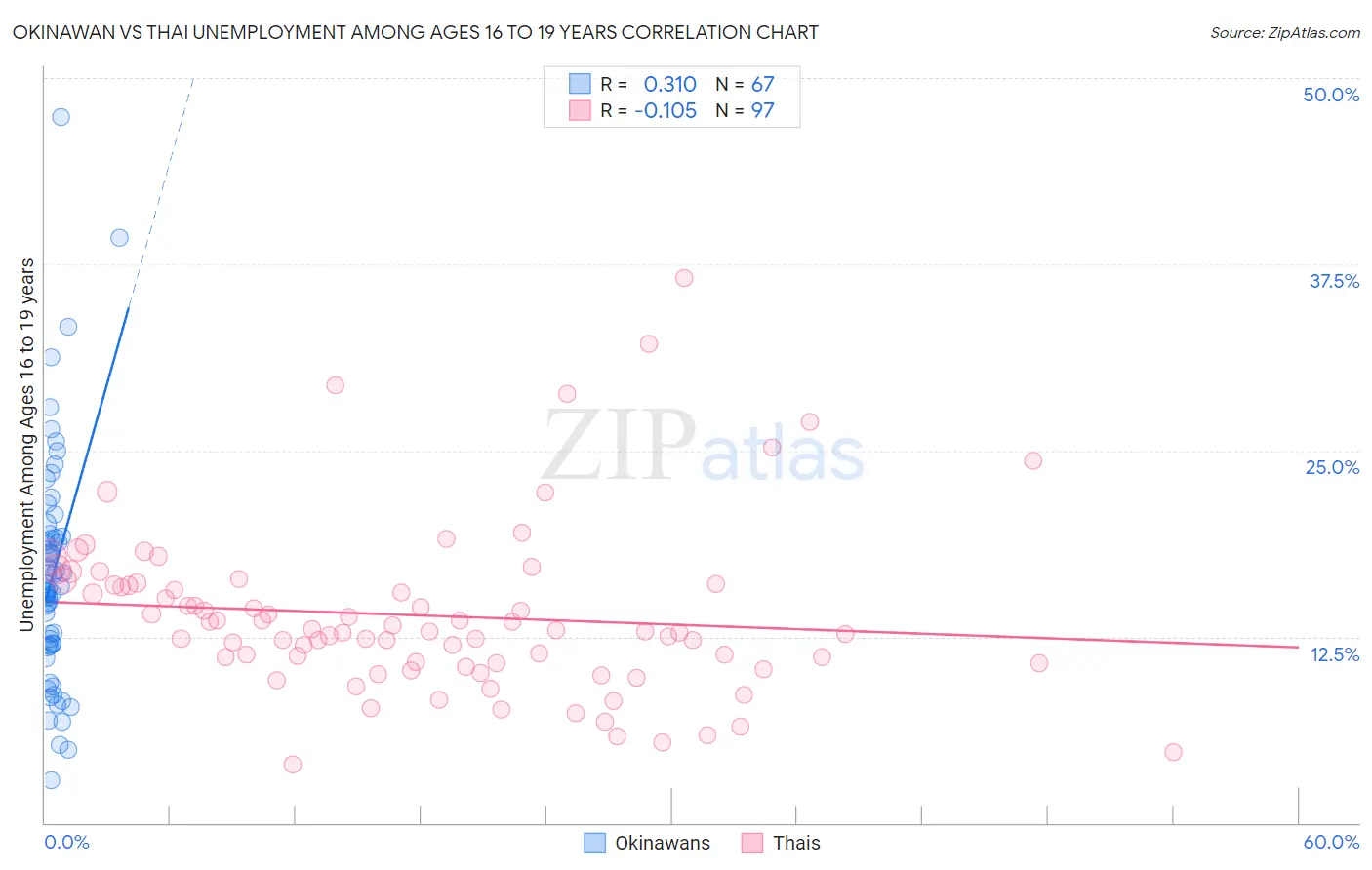 Okinawan vs Thai Unemployment Among Ages 16 to 19 years