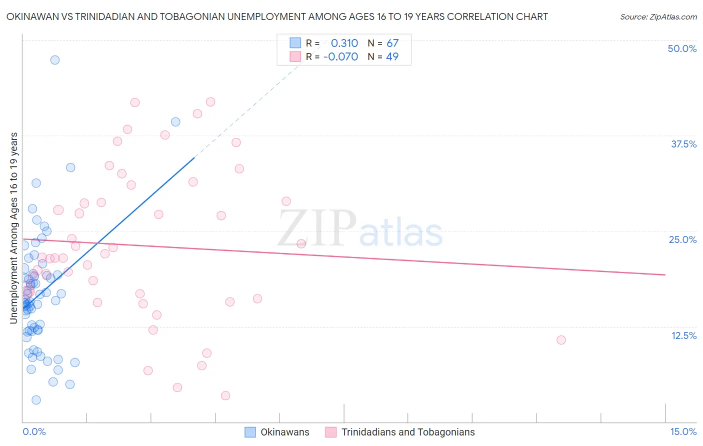 Okinawan vs Trinidadian and Tobagonian Unemployment Among Ages 16 to 19 years