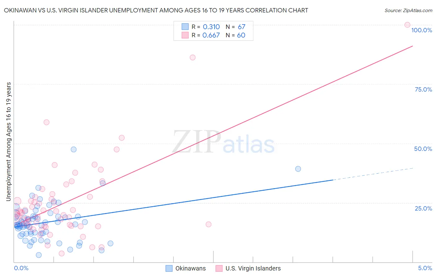 Okinawan vs U.S. Virgin Islander Unemployment Among Ages 16 to 19 years