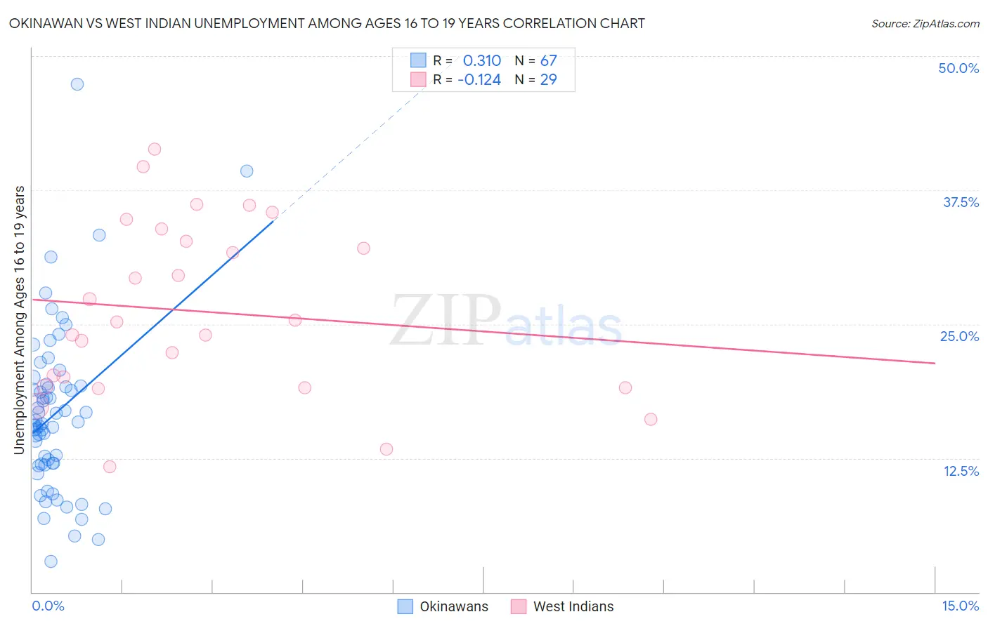Okinawan vs West Indian Unemployment Among Ages 16 to 19 years