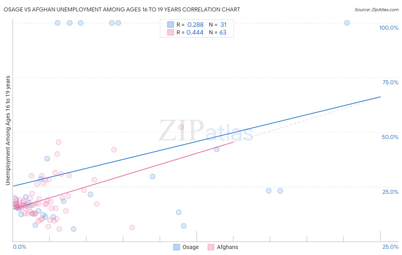 Osage vs Afghan Unemployment Among Ages 16 to 19 years