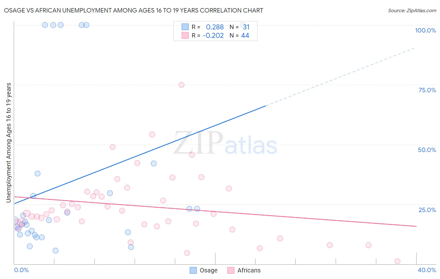 Osage vs African Unemployment Among Ages 16 to 19 years