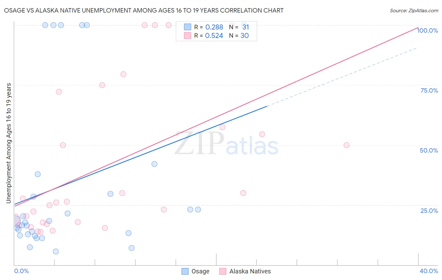 Osage vs Alaska Native Unemployment Among Ages 16 to 19 years