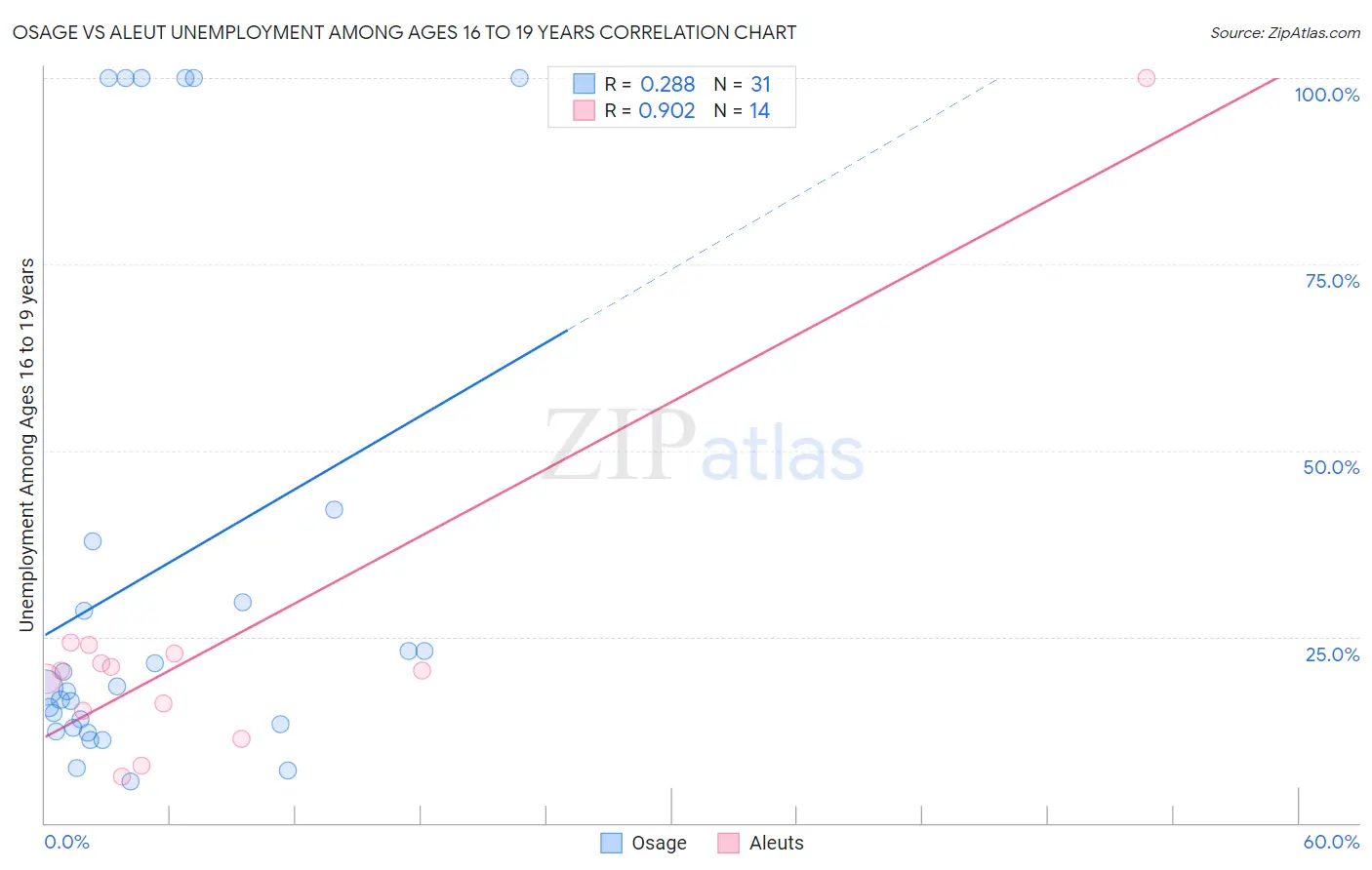 Osage vs Aleut Unemployment Among Ages 16 to 19 years