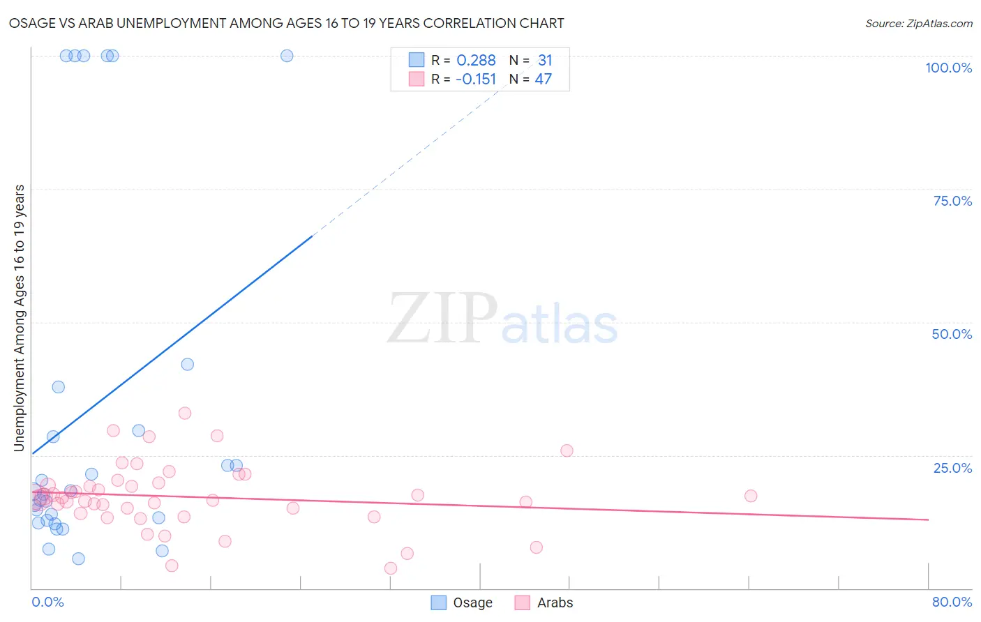 Osage vs Arab Unemployment Among Ages 16 to 19 years