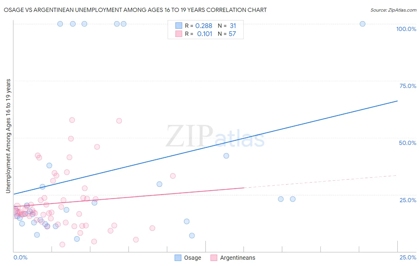 Osage vs Argentinean Unemployment Among Ages 16 to 19 years