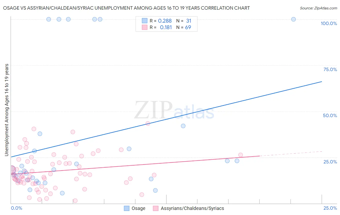 Osage vs Assyrian/Chaldean/Syriac Unemployment Among Ages 16 to 19 years