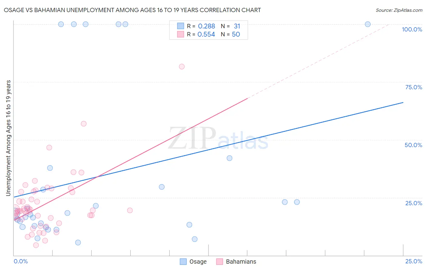 Osage vs Bahamian Unemployment Among Ages 16 to 19 years