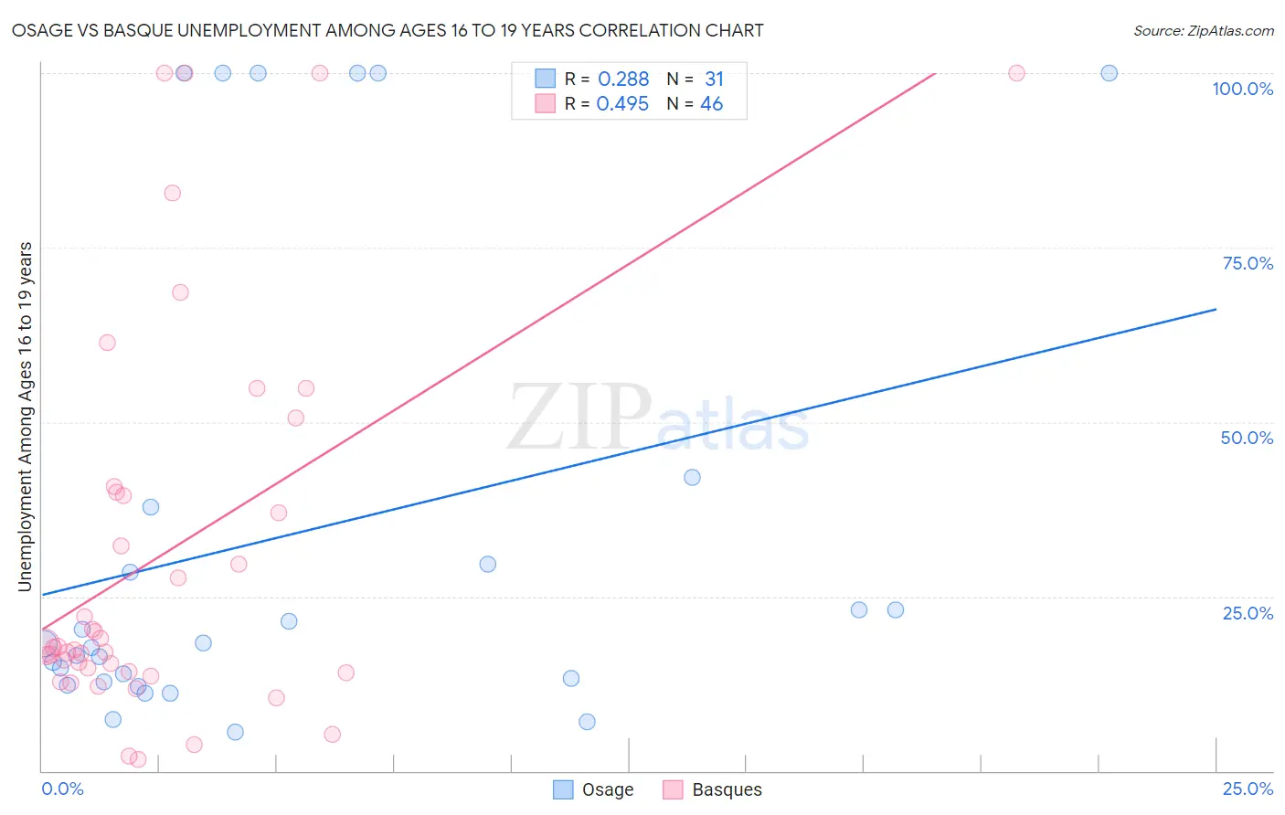 Osage vs Basque Unemployment Among Ages 16 to 19 years