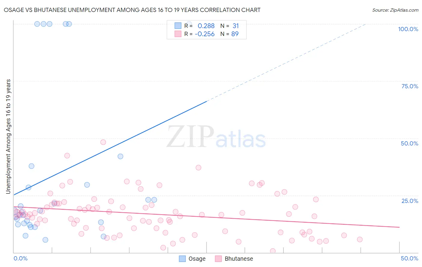 Osage vs Bhutanese Unemployment Among Ages 16 to 19 years