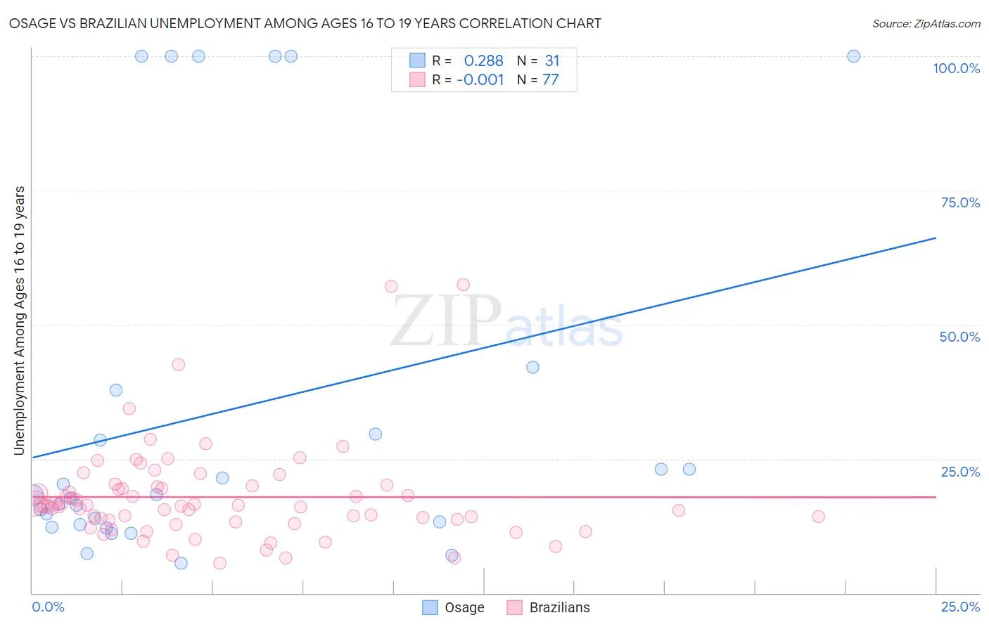 Osage vs Brazilian Unemployment Among Ages 16 to 19 years
