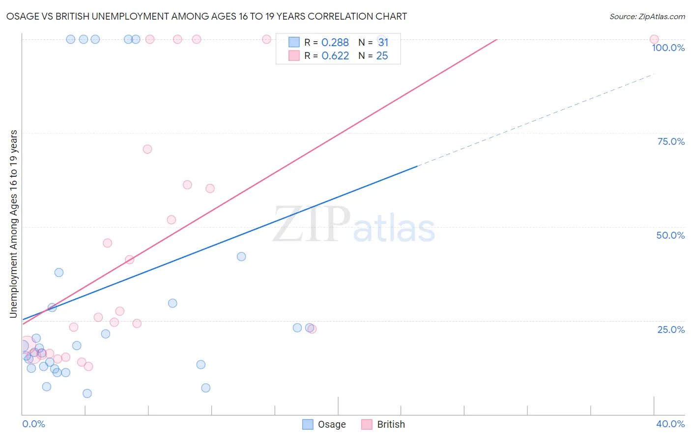 Osage vs British Unemployment Among Ages 16 to 19 years