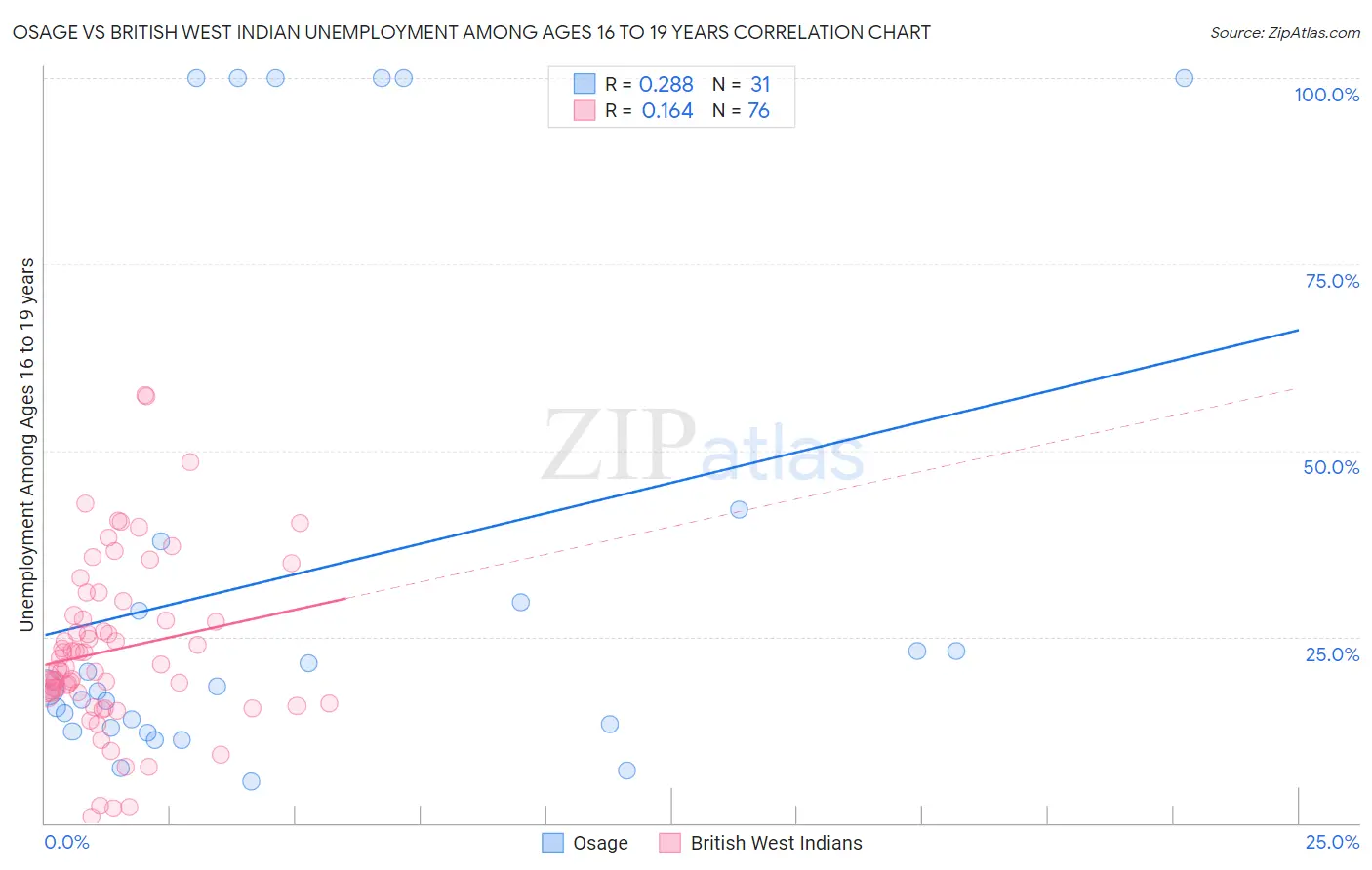 Osage vs British West Indian Unemployment Among Ages 16 to 19 years